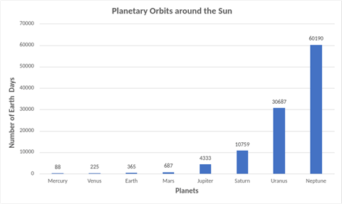 Planetary Orbits