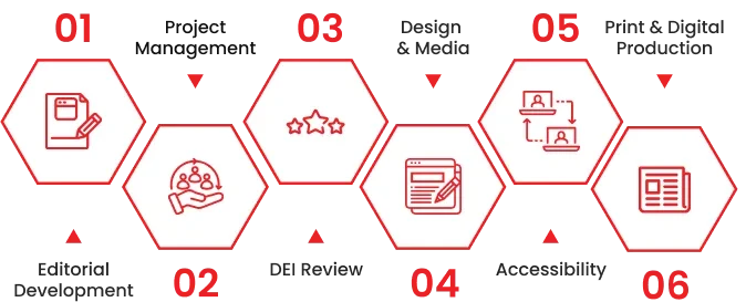 End To End Support Of Learning Solutions