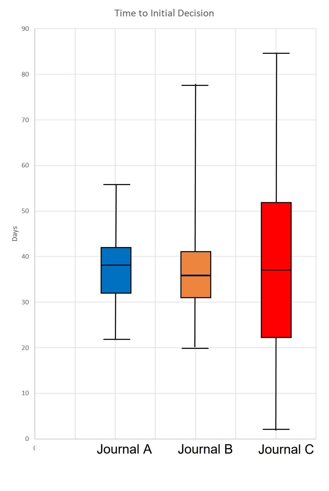 Figure 7 Box Plots