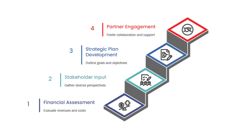 Workflow for a comprehensive strategic assessment ahead of contract renewal or RFP.