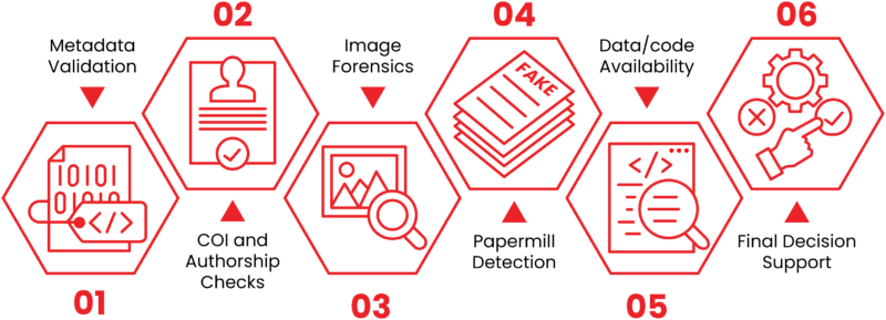 Research Integrity Workflow Research Integrity Workflow