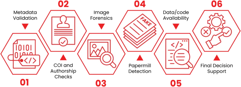 Research Integrity Workflow Research Integrity Workflow