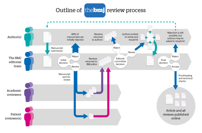 Review Process