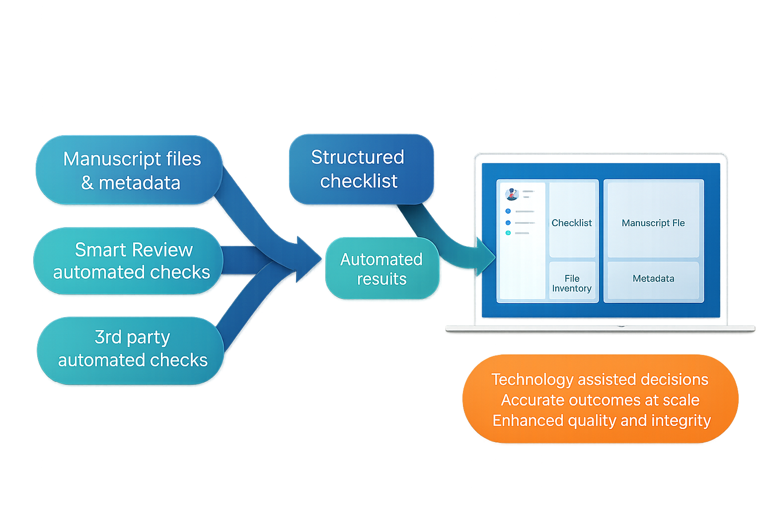 Smart Review®- Integrity-first peer review, at scale