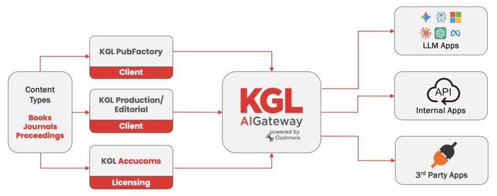 KGL AI Enablement Workflow