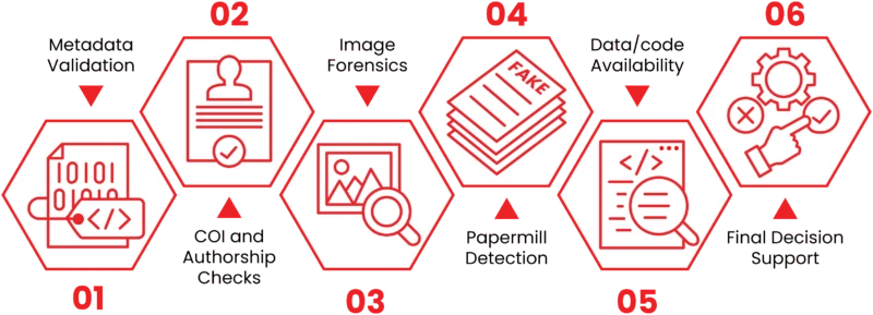 Research Integrity Workflow
